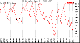 Milwaukee Weather THSW Index<br>Daily High