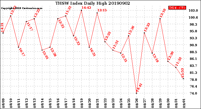 Milwaukee Weather THSW Index<br>Daily High