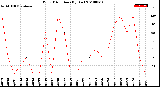 Milwaukee Weather Wind Direction<br>(By Day)