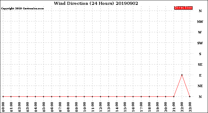 Milwaukee Weather Wind Direction<br>(24 Hours)