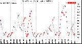 Milwaukee Weather Wind Speed<br>Daily High