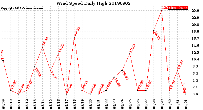 Milwaukee Weather Wind Speed<br>Daily High