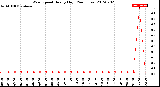 Milwaukee Weather Wind Speed<br>Hourly High<br>(24 Hours)