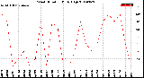 Milwaukee Weather Wind Direction<br>Daily High