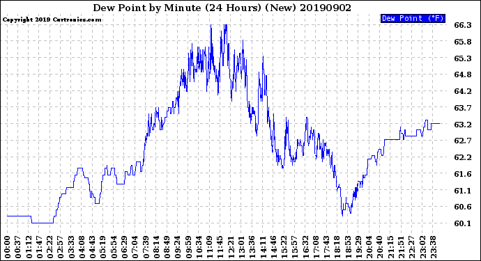 Milwaukee Weather Dew Point<br>by Minute<br>(24 Hours) (New)