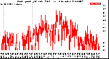 Milwaukee Weather Wind Speed<br>by Minute<br>(24 Hours) (Alternate)