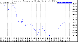 Milwaukee Weather Barometric Pressure<br>per Minute<br>(24 Hours)