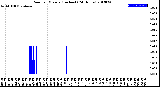 Milwaukee Weather Rain<br>per Minute<br>(Inches)<br>(24 Hours)