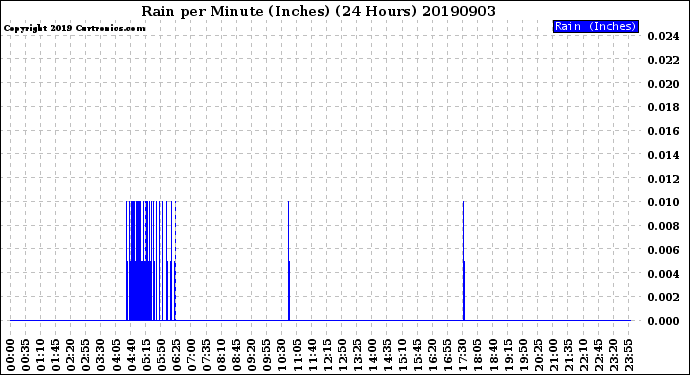 Milwaukee Weather Rain<br>per Minute<br>(Inches)<br>(24 Hours)