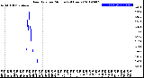 Milwaukee Weather Rain Rate<br>per Minute<br>(24 Hours)