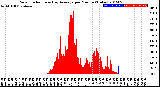 Milwaukee Weather Solar Radiation<br>& Day Average<br>per Minute<br>(Today)