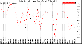 Milwaukee Weather Solar Radiation<br>per Day KW/m2