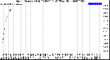 Milwaukee Weather Storm<br>Started 2019-09-03 04:31:14<br>Total Rain