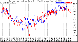 Milwaukee Weather Outdoor Temperature<br>Daily High<br>(Past/Previous Year)