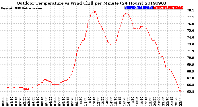 Milwaukee Weather Outdoor Temperature<br>vs Wind Chill<br>per Minute<br>(24 Hours)