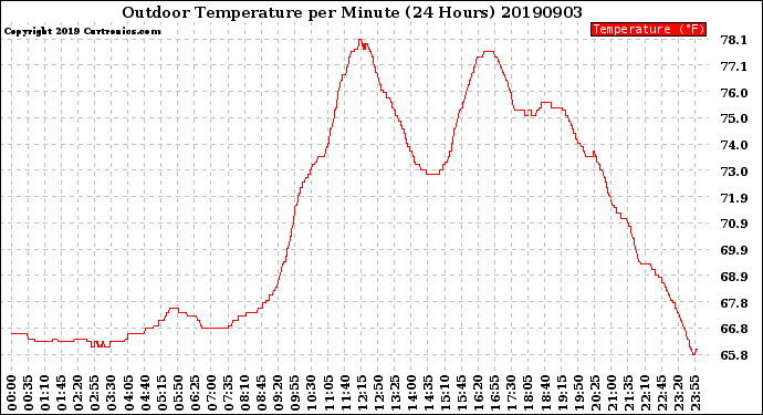 Milwaukee Weather Outdoor Temperature<br>per Minute<br>(24 Hours)