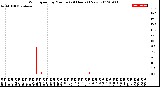 Milwaukee Weather Wind Speed<br>by Minute<br>(24 Hours) (New)