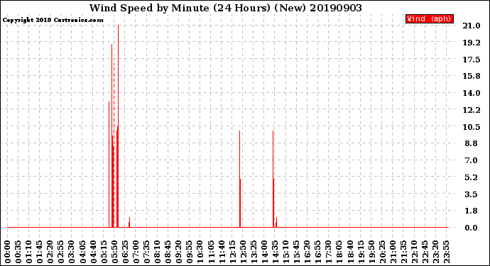 Milwaukee Weather Wind Speed<br>by Minute<br>(24 Hours) (New)