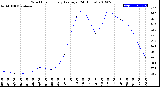 Milwaukee Weather Wind Chill<br>Hourly Average<br>(24 Hours)