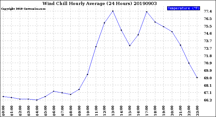 Milwaukee Weather Wind Chill<br>Hourly Average<br>(24 Hours)