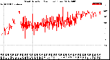 Milwaukee Weather Wind Direction<br>(24 Hours) (Raw)