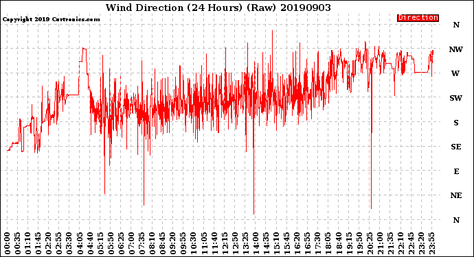 Milwaukee Weather Wind Direction<br>(24 Hours) (Raw)