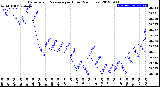 Milwaukee Weather Barometric Pressure<br>per Hour<br>(24 Hours)