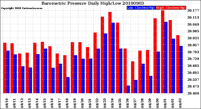 Milwaukee Weather Barometric Pressure<br>Daily High/Low