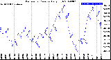 Milwaukee Weather Barometric Pressure<br>Daily High