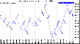 Milwaukee Weather Barometric Pressure<br>Daily Low