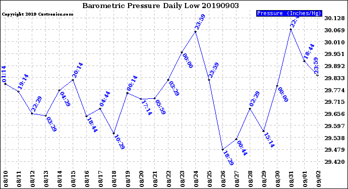 Milwaukee Weather Barometric Pressure<br>Daily Low