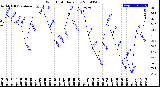 Milwaukee Weather Wind Chill<br>Daily Low