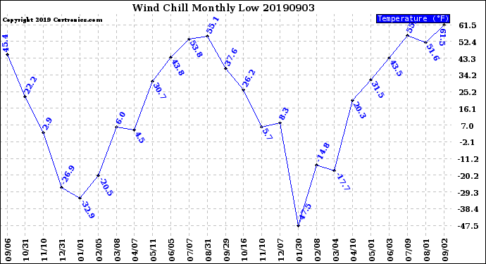 Milwaukee Weather Wind Chill<br>Monthly Low