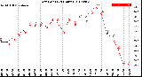 Milwaukee Weather Dew Point<br>(24 Hours)