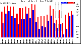 Milwaukee Weather Dew Point<br>Daily High/Low