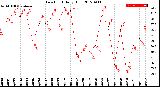 Milwaukee Weather Dew Point<br>Daily High