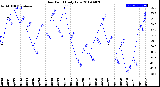 Milwaukee Weather Dew Point<br>Daily Low