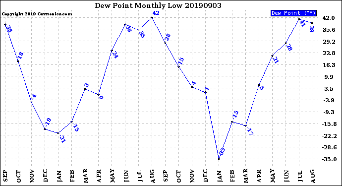 Milwaukee Weather Dew Point<br>Monthly Low