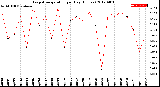 Milwaukee Weather Evapotranspiration<br>per Day (Inches)