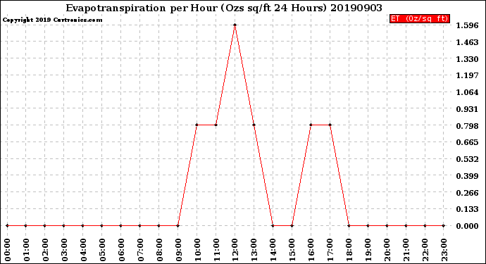 Milwaukee Weather Evapotranspiration<br>per Hour<br>(Ozs sq/ft 24 Hours)