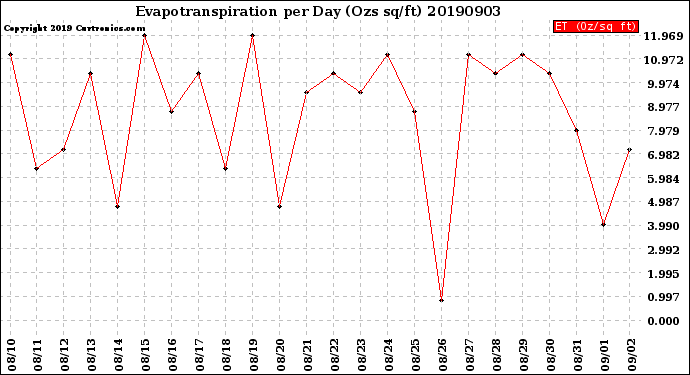 Milwaukee Weather Evapotranspiration<br>per Day (Ozs sq/ft)