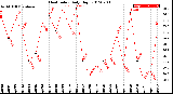 Milwaukee Weather Heat Index<br>Daily High