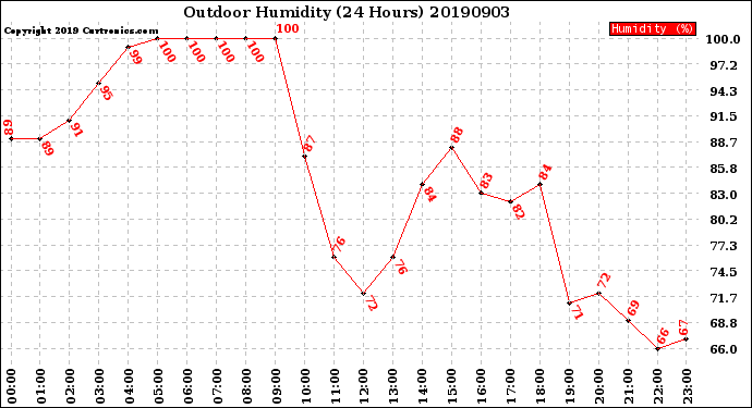 Milwaukee Weather Outdoor Humidity<br>(24 Hours)