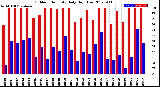 Milwaukee Weather Outdoor Humidity<br>Daily High/Low