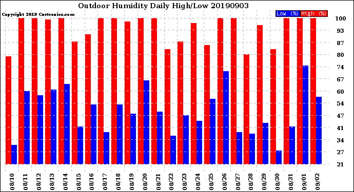 Milwaukee Weather Outdoor Humidity<br>Daily High/Low