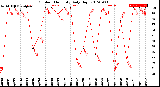 Milwaukee Weather Outdoor Humidity<br>Daily High