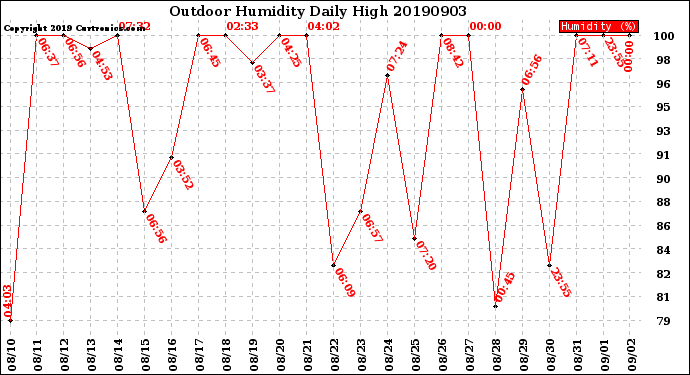 Milwaukee Weather Outdoor Humidity<br>Daily High