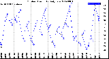 Milwaukee Weather Outdoor Humidity<br>Daily Low