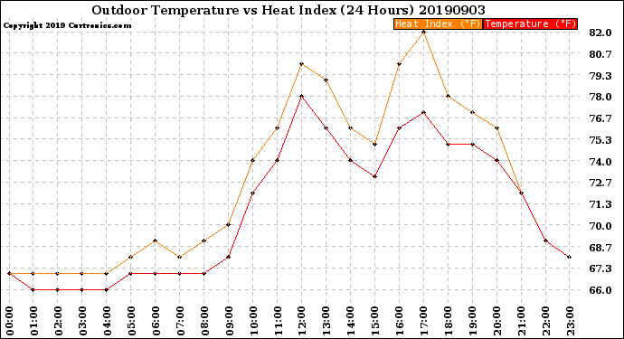 Milwaukee Weather Outdoor Temperature<br>vs Heat Index<br>(24 Hours)