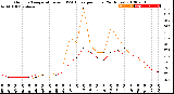 Milwaukee Weather Outdoor Temperature<br>vs THSW Index<br>per Hour<br>(24 Hours)